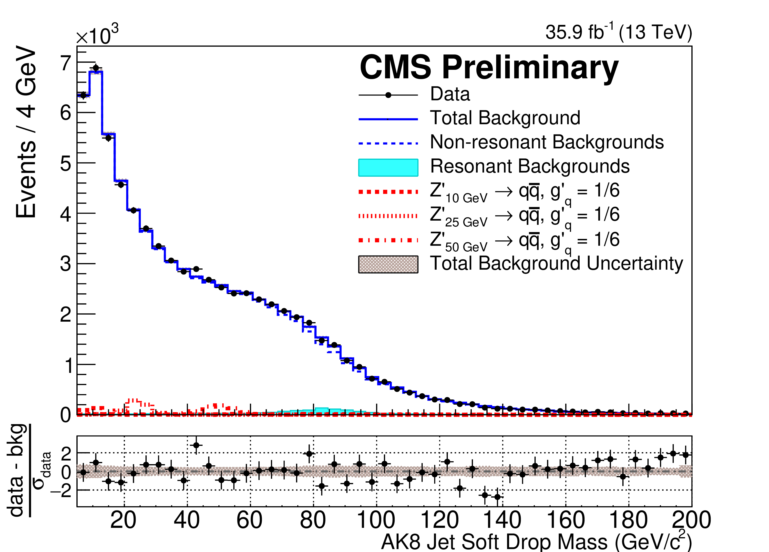 The distribution of masses for large, two-pronged jets recoiling off of a triggering photon. New Z’ particles (simulation of a few hypothetical scenarios shown in red) would appear as a small bump on top of the background (in blue). No excess was observed in the mass spectrum.