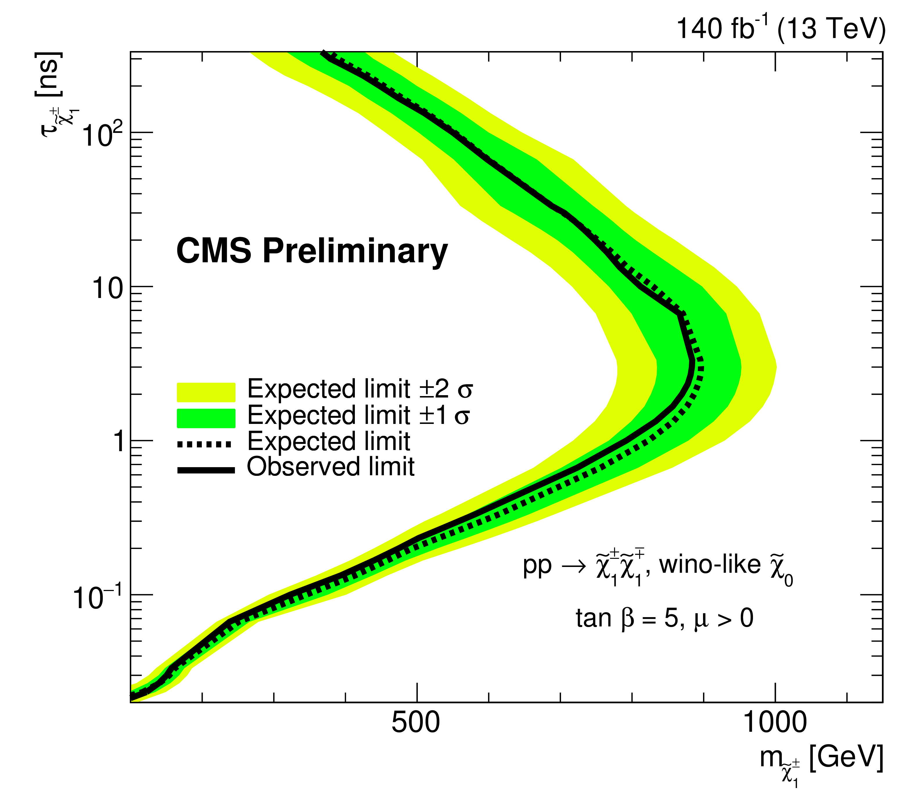 : Results of the search for disappearing tracks. The black curve represents upper limits on the mass of the chargino (x-axis) as a function of the chargino lifetime (y-axis). Chargino masses to the left of the curve are excluded by this search. The upgraded tracker is much more sensitive to short tracks, and the exclusion extends to much shorter lifetimes than was possible previously.