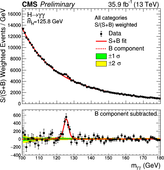 The signal of the Higgs boson decaying to two photons, measured with the CMS lead tungstate crystal calorimeter. 