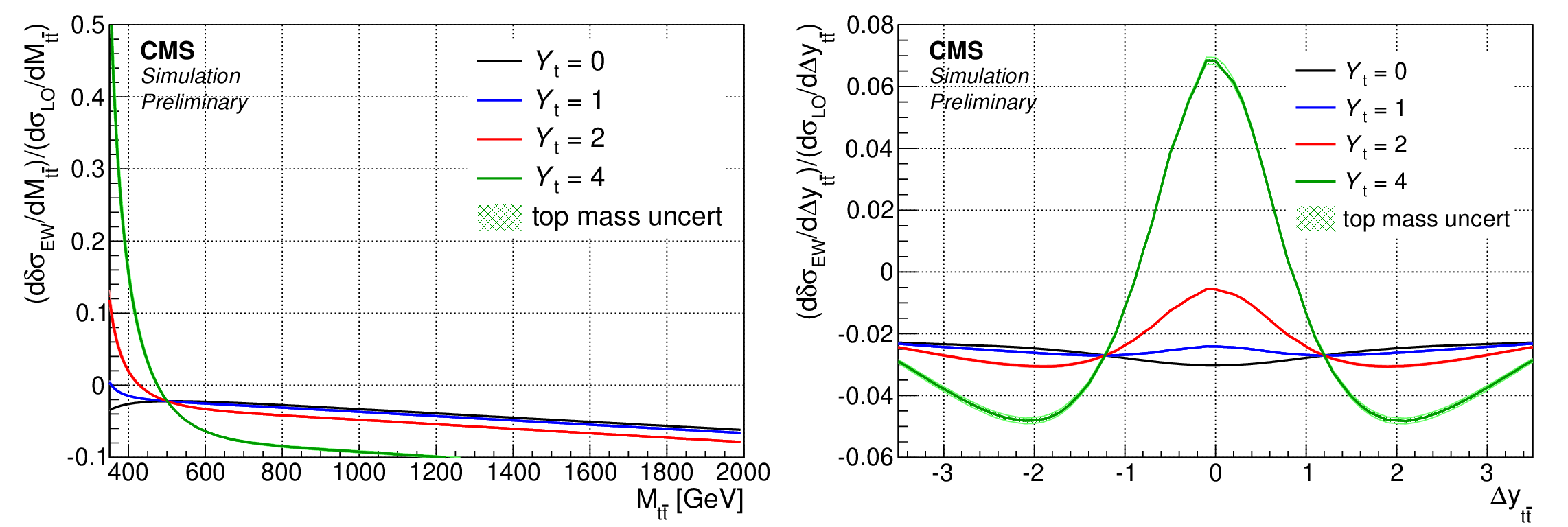 Probability of the top quark-antiquark production vs kinematic properties of the system for different values of the top Yukawa coupling (Yt=0,1,2,4). Left: Invariant mass of the system (lowest value of this variable corresponds to the production threshold).  Right: Rapidity dif-ference between top quark and antiquark (this variable is related to the angle between the two particles). The narrow bands around the lines indicate the variations of the prediction with the top quark mass.